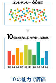 10の能力で評価